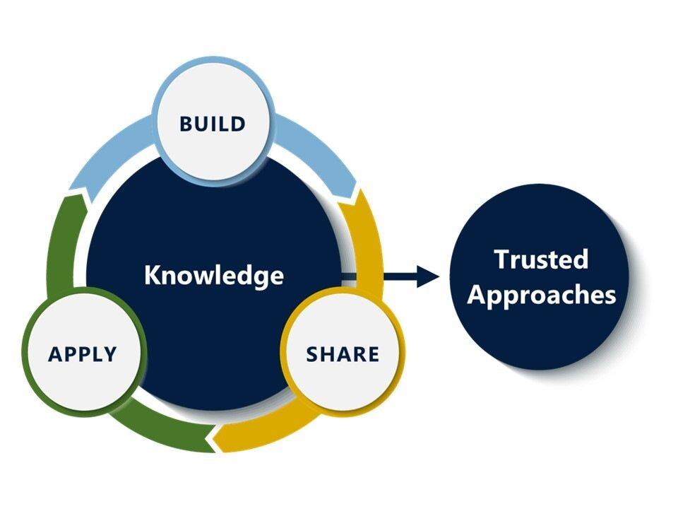 Knowledge in a circle surrounded by words build, apply, and share pointing to Trusted Approaches
